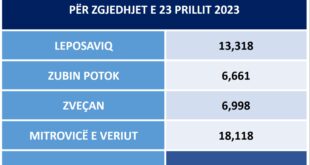 Me 8 vota pro dhe një abstenim, Komisioni Qendror i Zgjedhjeve miratoni qendrat e votimit për zgjedhjet në Veriun e Kosovës