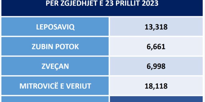 Me 8 vota pro dhe një abstenim, Komisioni Qendror i Zgjedhjeve miratoni qendrat e votimit për zgjedhjet në Veriun e Kosovës