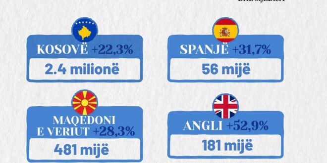Mbi dy milionë qytetarë të Kosovës, brenda shtatë muajve e kanë vizituar Shqipërinë