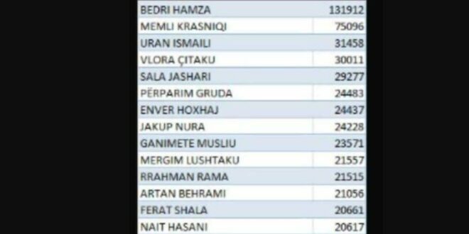 Lista me rezultatet e votave të grumbulluara tani për tani për kandidatët e Partisë Demokratike të Kosovës