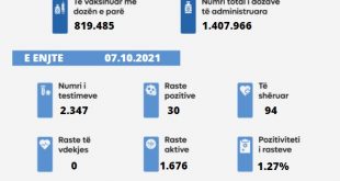 Shërohen 94 qytetarë nga virusi korona dhe konfirmohen 30 raste të reja