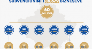 10 mijë biznese nga 36,679 sa janë përfituesit total të subvencioneve nga Fondi për Rimëkëmbje Ekonomike