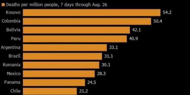 Sipas mediumit amerikan ‘Bloomberg’ Kosova është e para në botë për vdekje nga virusi korona