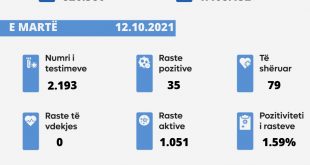 Sot nuk u shënua asnjë rast i vdekjes nga virusi korona, janë shënuar 32 raste të reja, ndërsa janë shëruar 79 të infektuar