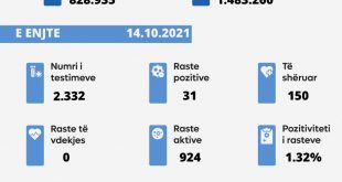 Sot nuk u shënua një rast i vdekjes nga virusi korona, janë shënuar 31 raste të reja, ndërsa janë shëruar 150 të infektuar