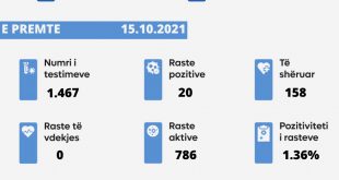 Sot nuk u shënua asnjë rast i vdekjes nga virusi korona, janë evidentuar 20 raste të reja, ndërsa janë shëruar 158 të infektuar