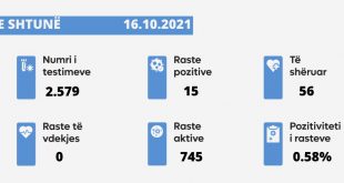 Sot nuk u shënua një rast i vdekjes nga virusi korona, u evidentuan 15 raste të reja, ndërsa janë shëruar 56 të infektuar