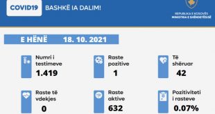 Sot u shënua vetëm 1 rast pozitiv me COVID-19