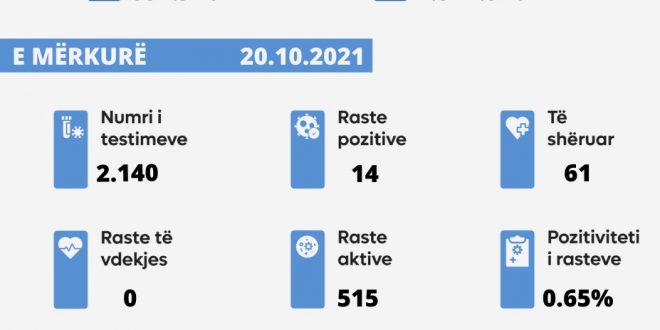 Në 24 orët e fundit nuk ka vdekur asnjë i sëmurë nga virusi korona, u konfirmuan 14 raste të reja, u shëruan 61 të infektuar