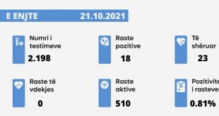 Në 24 orët e fundit nuk ka vdekur asnjë i sëmurë nga virusi korona, u konfirmuan 18 raste të reja, u shëruan 23 të infektuar