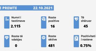 Sot nuk u shënua asnjë rast i vdekjes nga virusi korona, janë paraqitur 16 raste të reja, janë shëruar 45 të infektuar