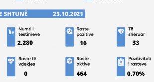 Sot nuk u shënua asnjë rast i vdekjes nga virusi korona, janë paraqitur 16 raste të reja, janë shëruar 33 të infektuar