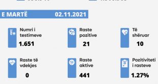 Sot nuk u shënua një rast i vdekjes nga virusi korona, janë paraqitur 21 raste të reja, janë shëruar 10 të infektuar