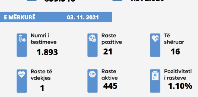 Sot u shënua një rast i vdekjes nga virusi korona, janë paraqitur 21 raste të reja, janë shëruar 16 të infektuar