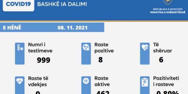 Sot nuk u shënua asnjë rast i vdekjes nga virusi korona, janë paraqitur 8 raste të reja, janë shëruar 6 të infektuar