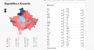 Komisioni Qendror i Zgjedhjeve ka numërimin e fletëvotimeve të gjitha komunat e Kosovës
