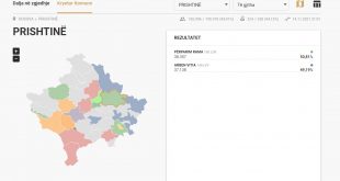 Në kryeqytetin e Kosovës, në Prishtinë, zgjedhjet vendore në balotazh i ka fituar kandidati i LDK-së, Përparim Rama