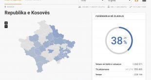 Komisioni Qendror i Zgjedhjeve ka njoftuar se pjesëmarrja e qytetarëve në këto zgjedhje deri në orën 19:00 është 38.48%