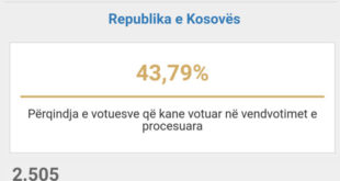 43 për qind e qytetarëve të Kosovës kanë votuar  për të zgjedhur udhëheqësit komunalë dhe asambletë komunale