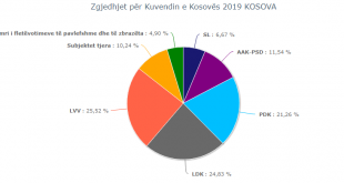 Rezultatet e zgjedhjeve vazhdojnë të jenë të pandryshueshme edhe pas numërimit të 98.47% të votave