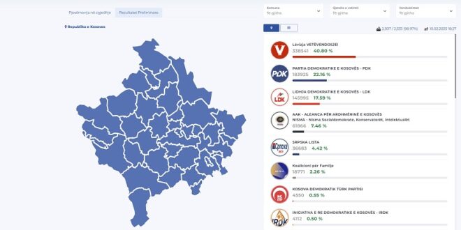 Po shkon drejt fundit numërimi i votave nga zgjedhjet parlamentare të mbajtura më 9 shkurt