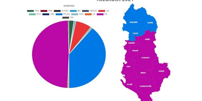 Në numërimin e gjysmës së kutive të votimeve PS ka 76 mandate, PD 57 mandate, LSI 5 mandate dhe PSD-ja 2 mandate